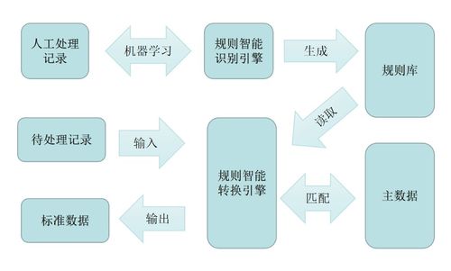 未名企鵝極客 基于規(guī)則智能識別的數(shù)據(jù)匹配服務(wù)