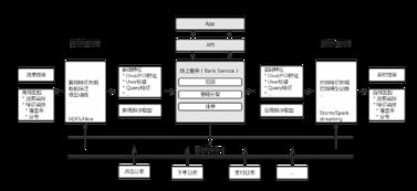 美團O2O排序解決方案之數(shù)據(jù)處理服務(wù)